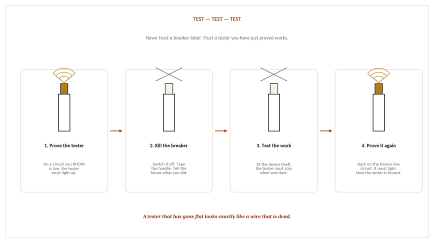Figure 12 — the four-step habit for proving a circuit dead