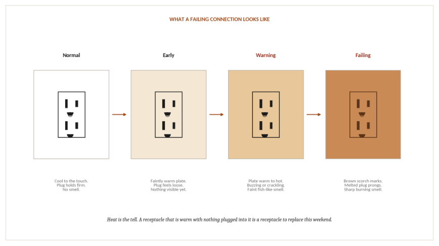 Figure 10 — the same receptacle over several years